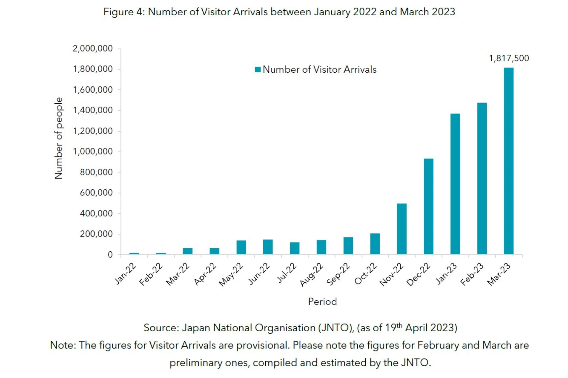 Figure 4 Number of Visitor Arrivals between January 2022 and March 2023