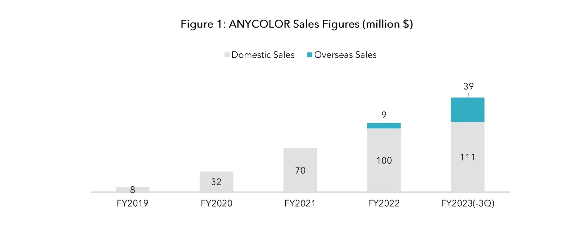 Figure 1 ANYCOLOR Sales Figures