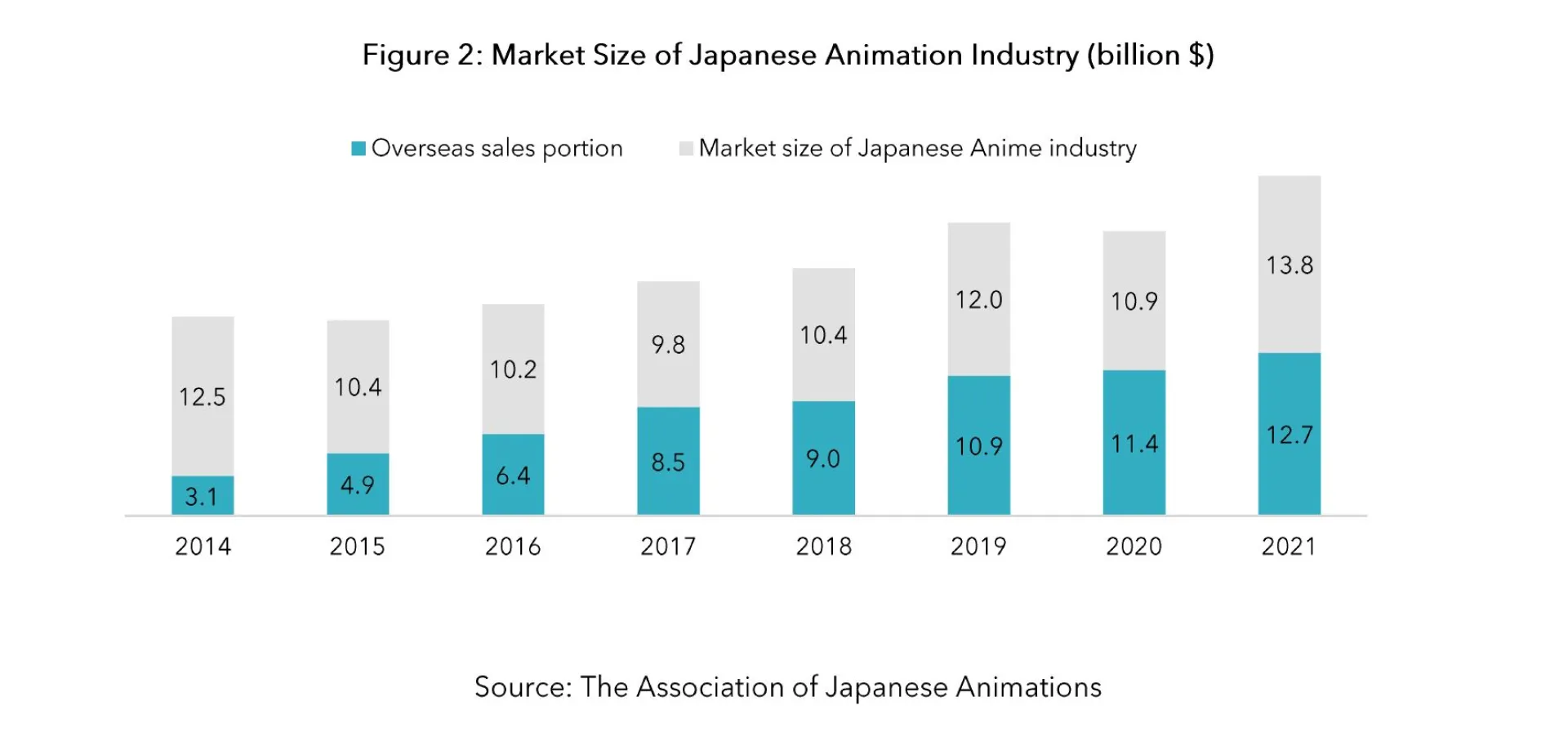 Figure 2 Market Size of Japanese Animation Industry