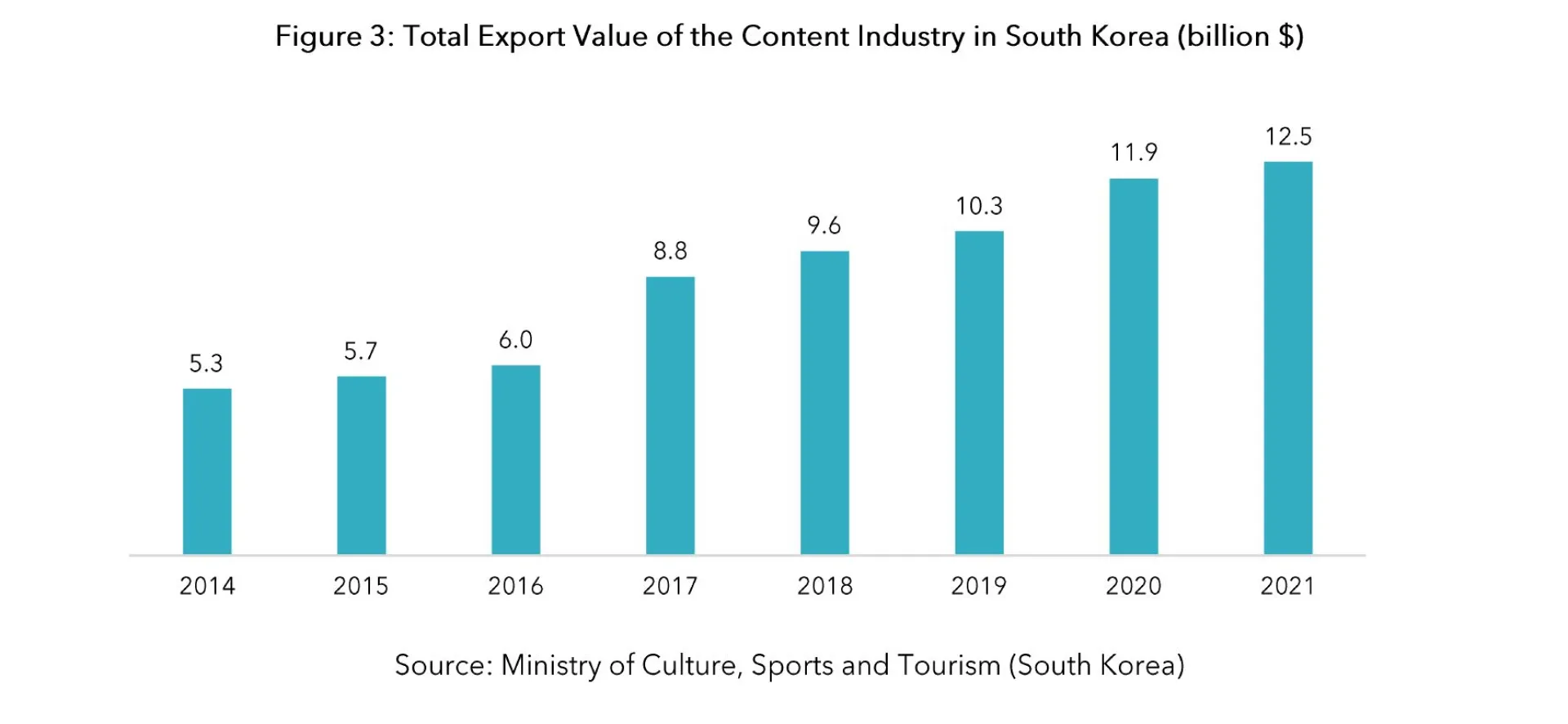 Figure 3 Total Export Value of South Korean Content Industry