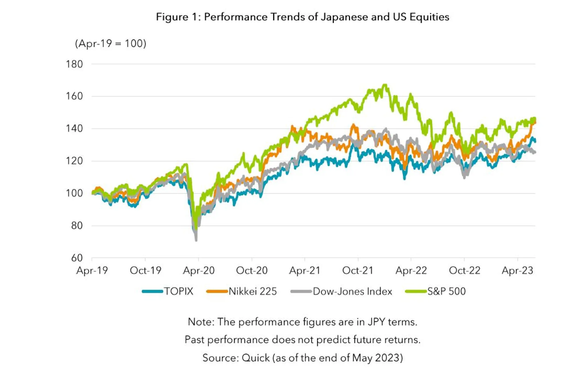 Figure 1 Performance Trends