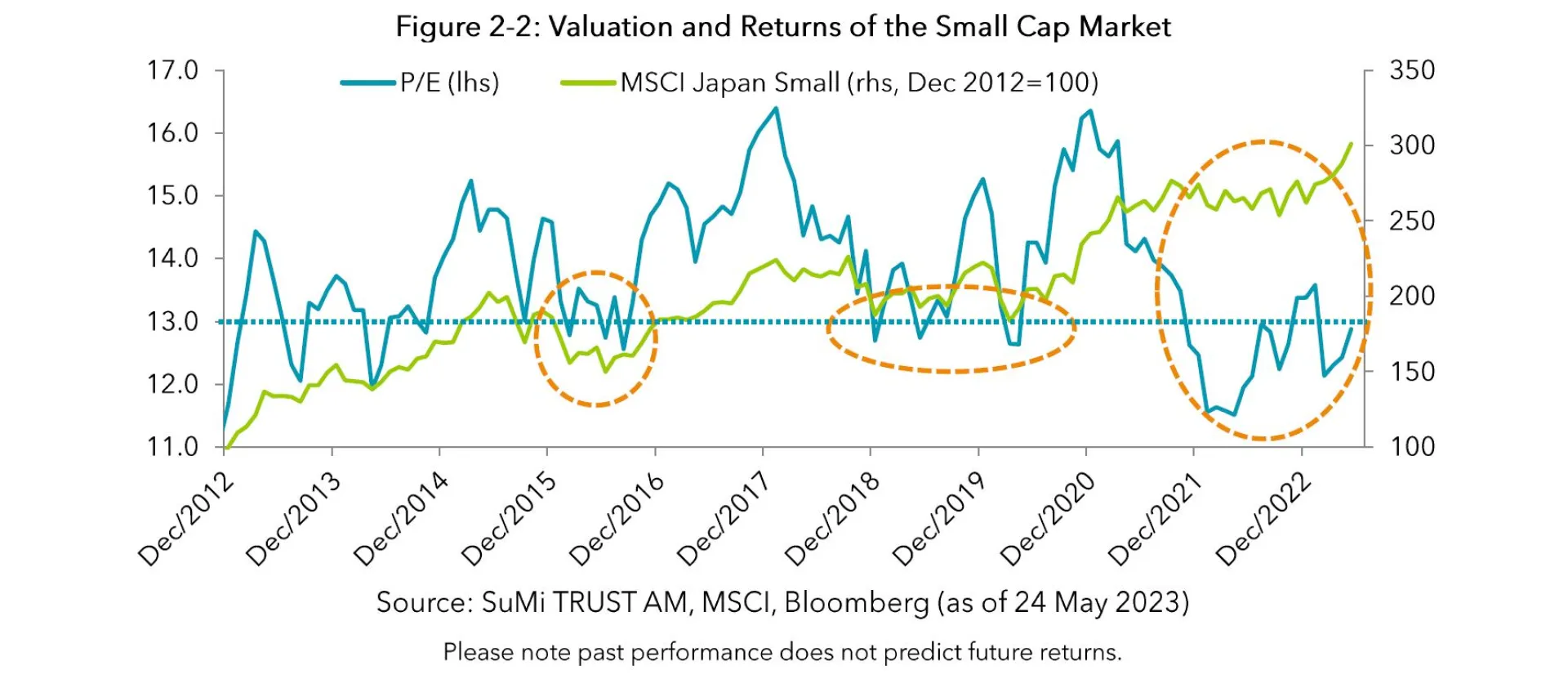 Figure 2-2 Valuation and Returns of the Small Cap Market
