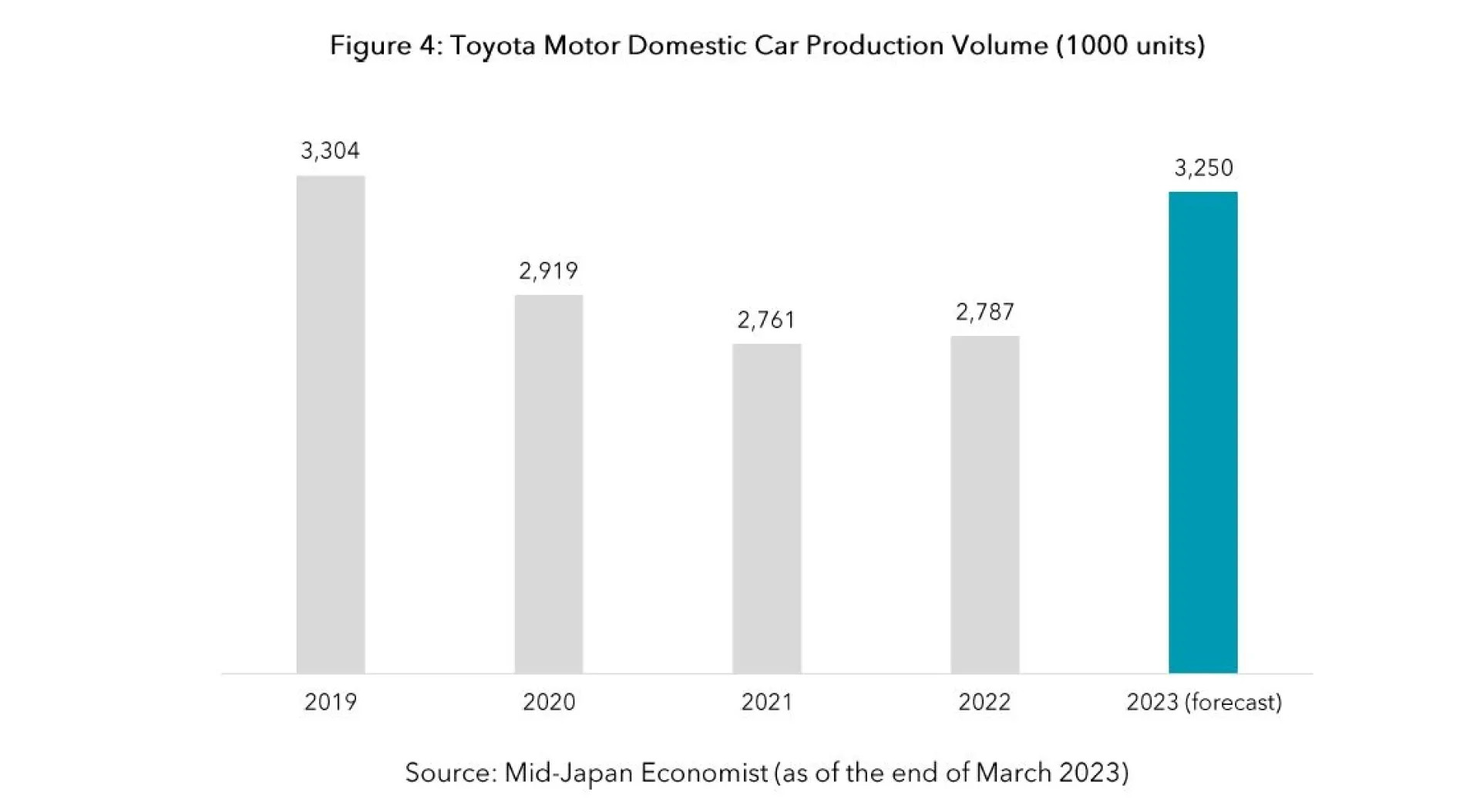 Figure 4 Toyota Car Production Volume