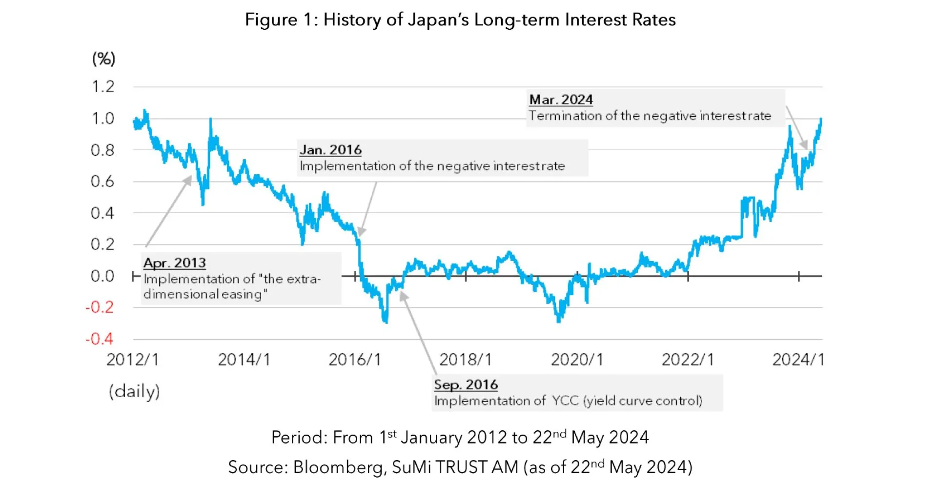 Figure 1 - History of Japan's Long-term Interest Rates