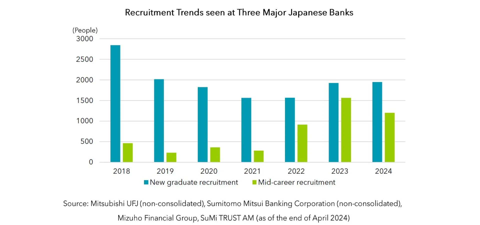 Recruitment Trends seen at Three Major Japanese Banks