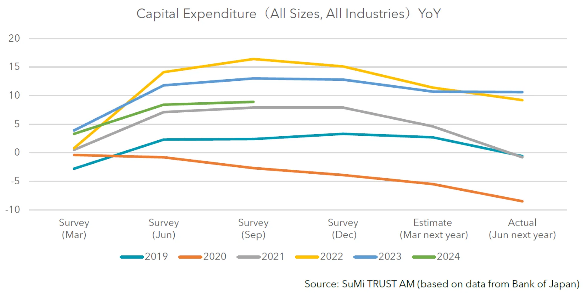 Capital Expenditure (All Sizes, All Industries) YoY